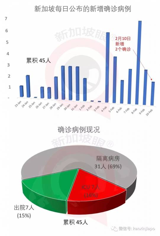 新加坡新增2例，确诊45人！橙色预警后取消活动，在家办公停课30万口罩都来了