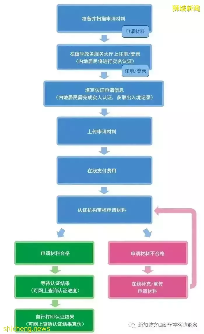 幹貨分享 新加坡留學生學曆認證如何辦理