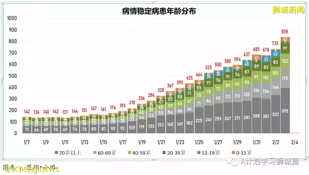 新加坡新增4297起確診，其中本土4087起