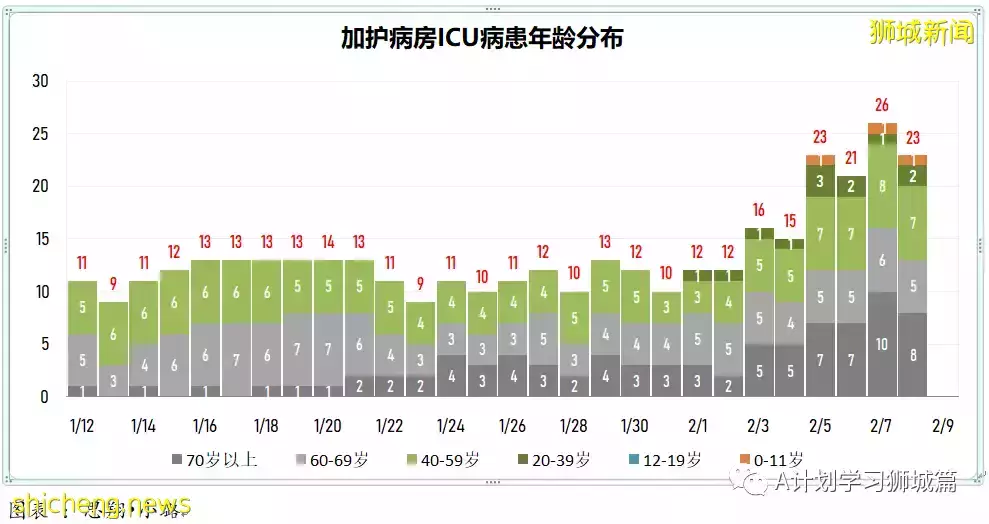 新增10314起，目前住院病患1205人；新加坡新增确诊冠病连续第二天破万