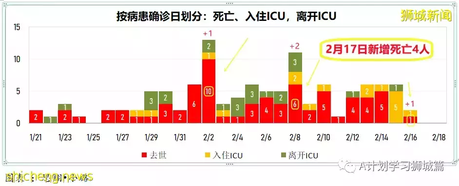 新增18094起，目前住院病患1458人；世卫建议缩短隔离天数，以缓解关键服务压力