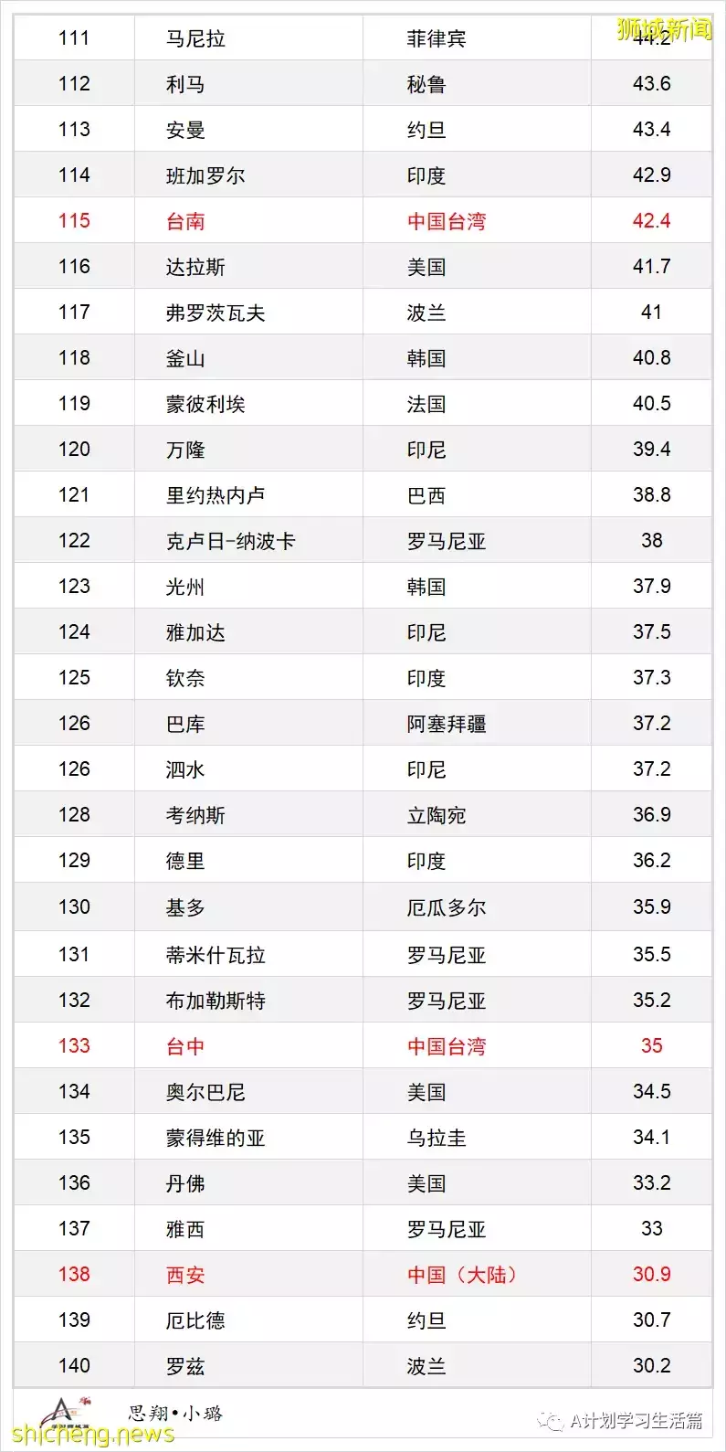 2023年QS最佳留学城市排名：新加坡13，北京29