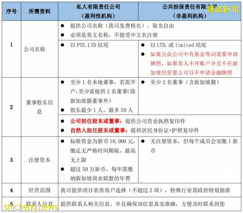 新加坡公司注冊最佳良機：1.5億新幣支持初創企業