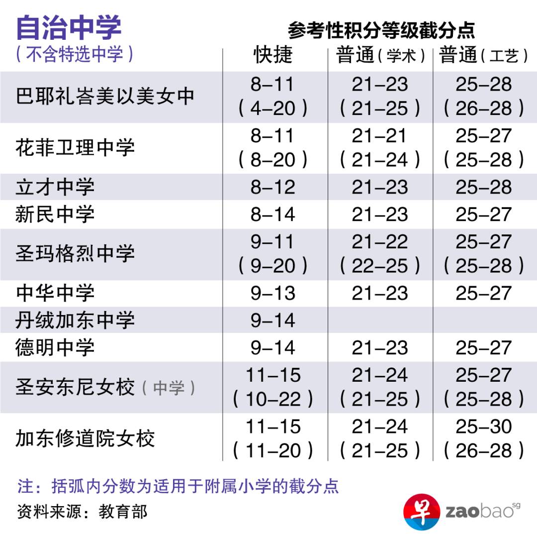 新加坡小六会考今年采用新的积分等级，教育部公布各中学截分点