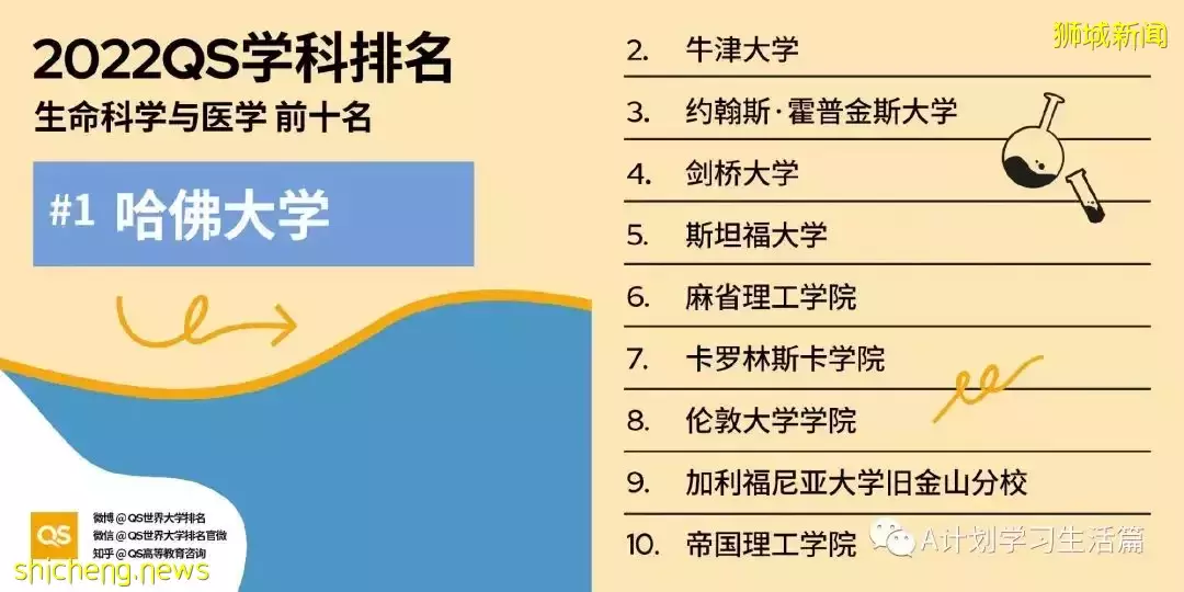 2022QS世界大学五大领域51个学科TOP10排名