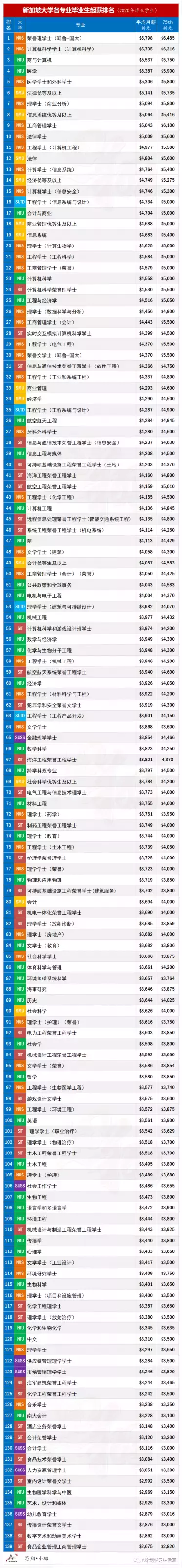 新加坡大学各专业毕业生起薪排名（2020）