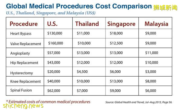 金融 新加坡醫療的十大優勢 .