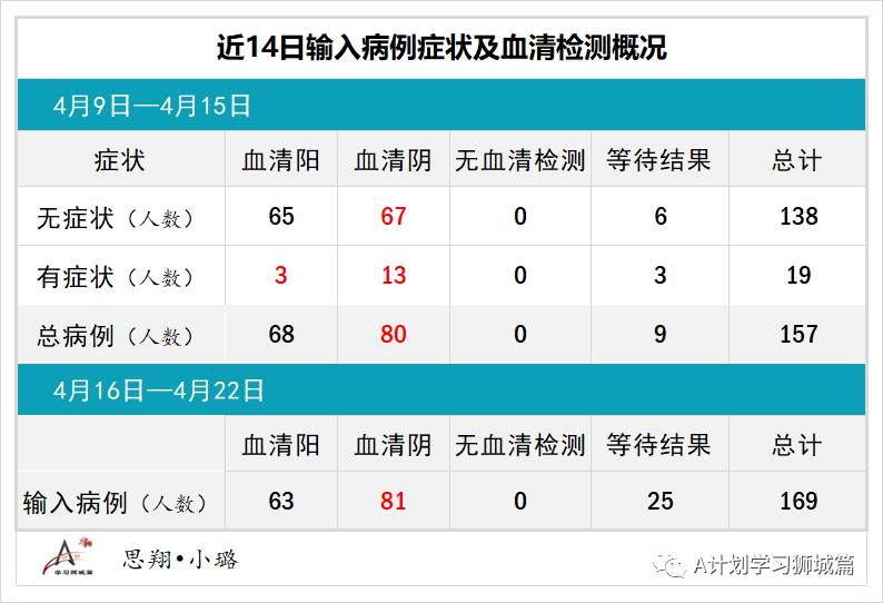 4月23日，新加坡疫情：新增39起，其中社区2起，宿舍客工1起，输入36起；新加坡进一步收紧对印度的边境管制