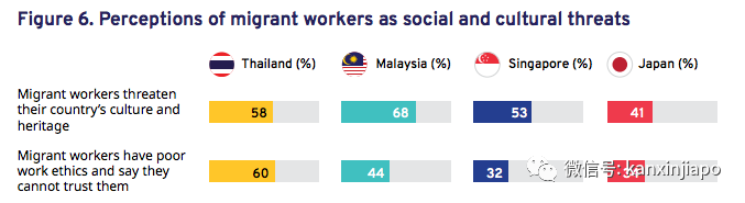 过半新加坡人认为外劳带来更高犯罪率，不应该和本地人同样薪酬