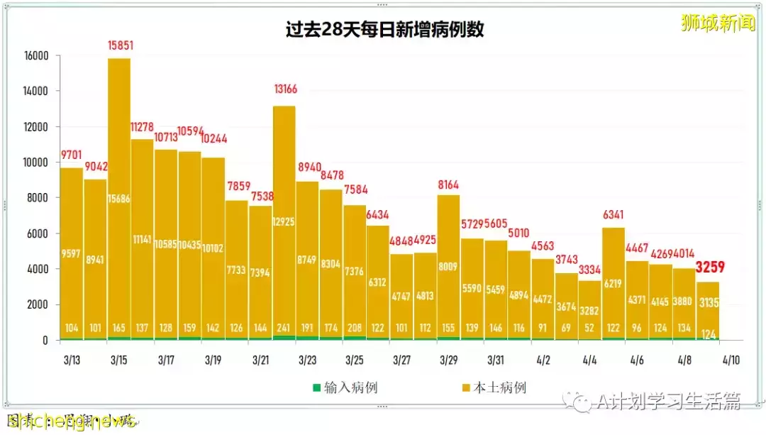 新增2573起，住院病患還有347人；新加坡每日新增持續減少