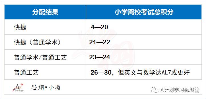 新加坡教育部公布各類學校與課程截分點範圍