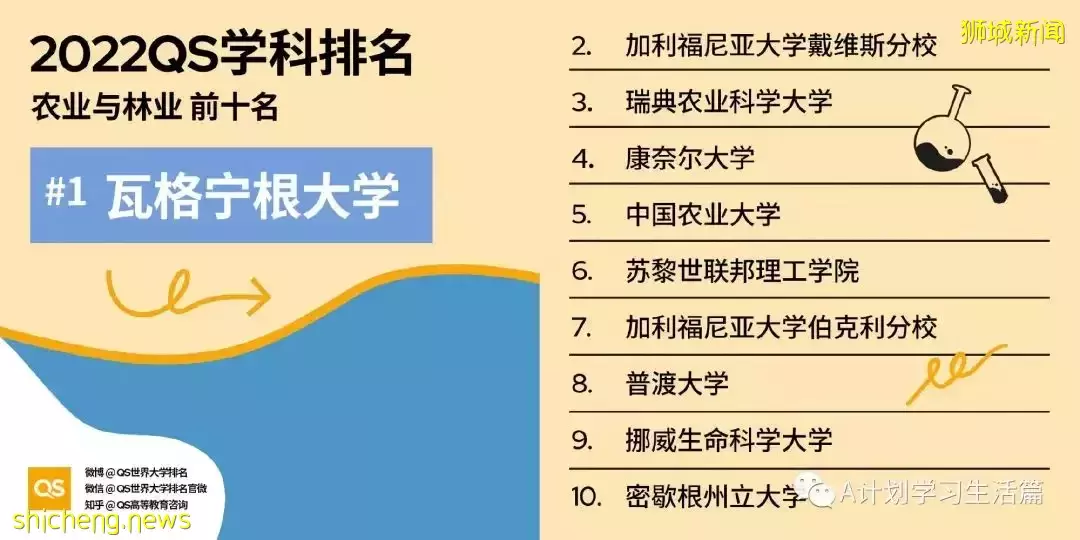 2022QS世界大學五大領域51個學科TOP10排名