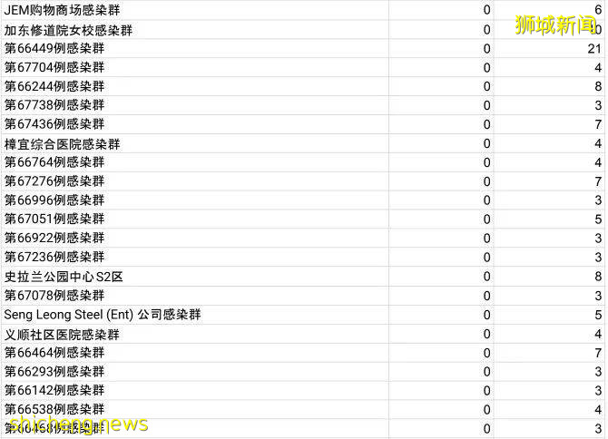 新加坡巴士轉換站爆36例！部長：我們可以做到清零，但代價太大