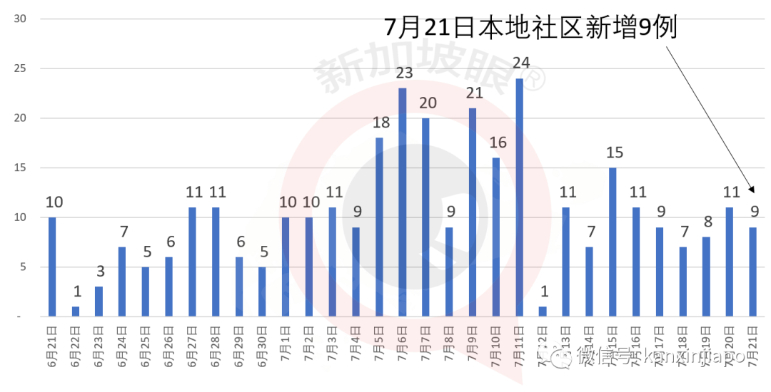 新加坡新增确诊X例，累计X例 | 连续三天无新增感染群，是否可以放松警惕了？