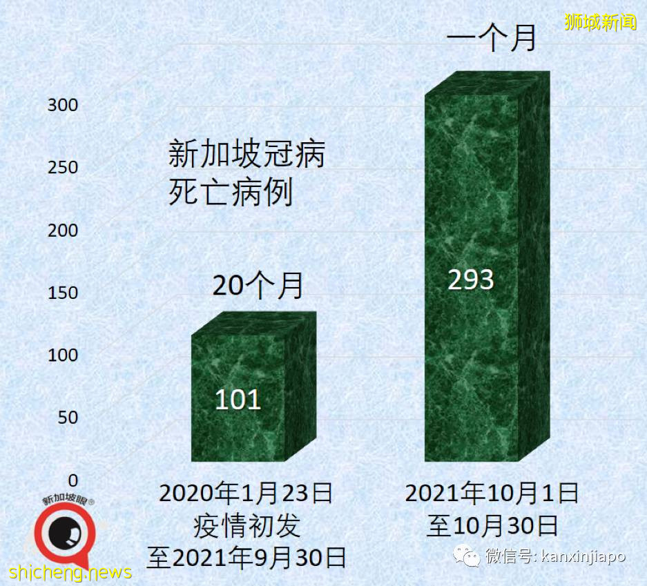 全球超500万人死于冠病；新加坡本月病死人数比过去20个月合计还高