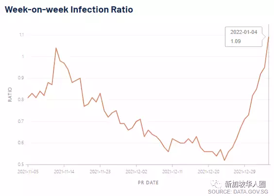 842例，疫情结束曙光出现？新加坡或不收紧防疫继续与冠病共存