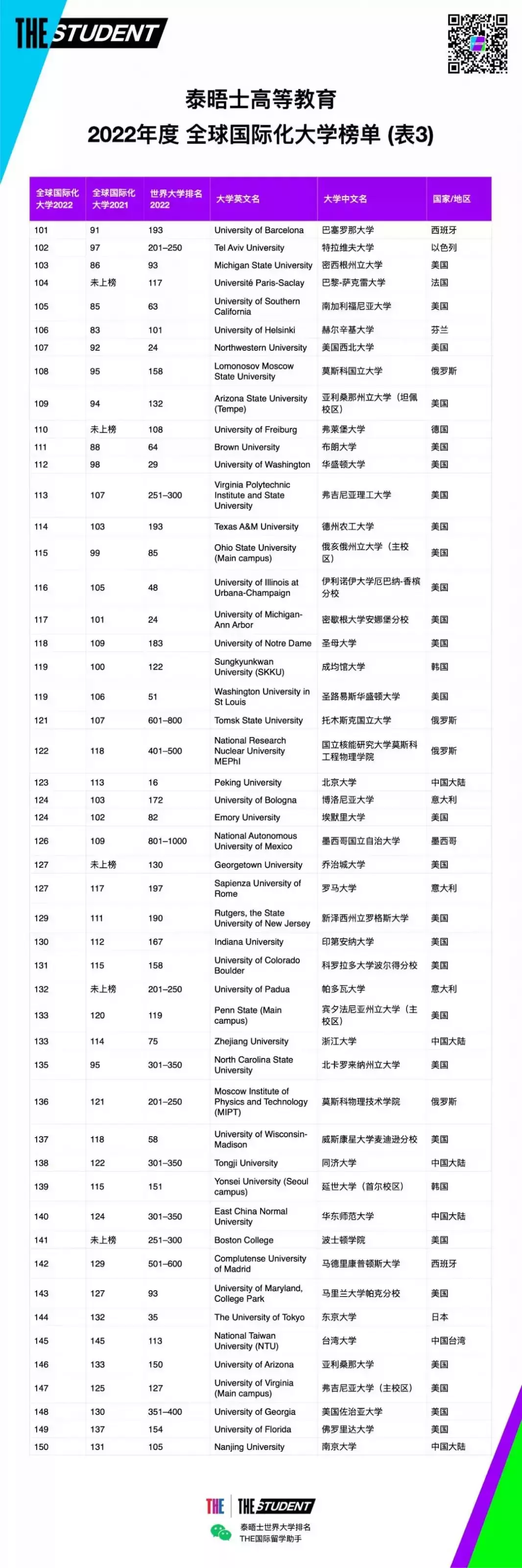 2022年度THE全球国际化大学排名发布！新加坡国立大学位居全球第8