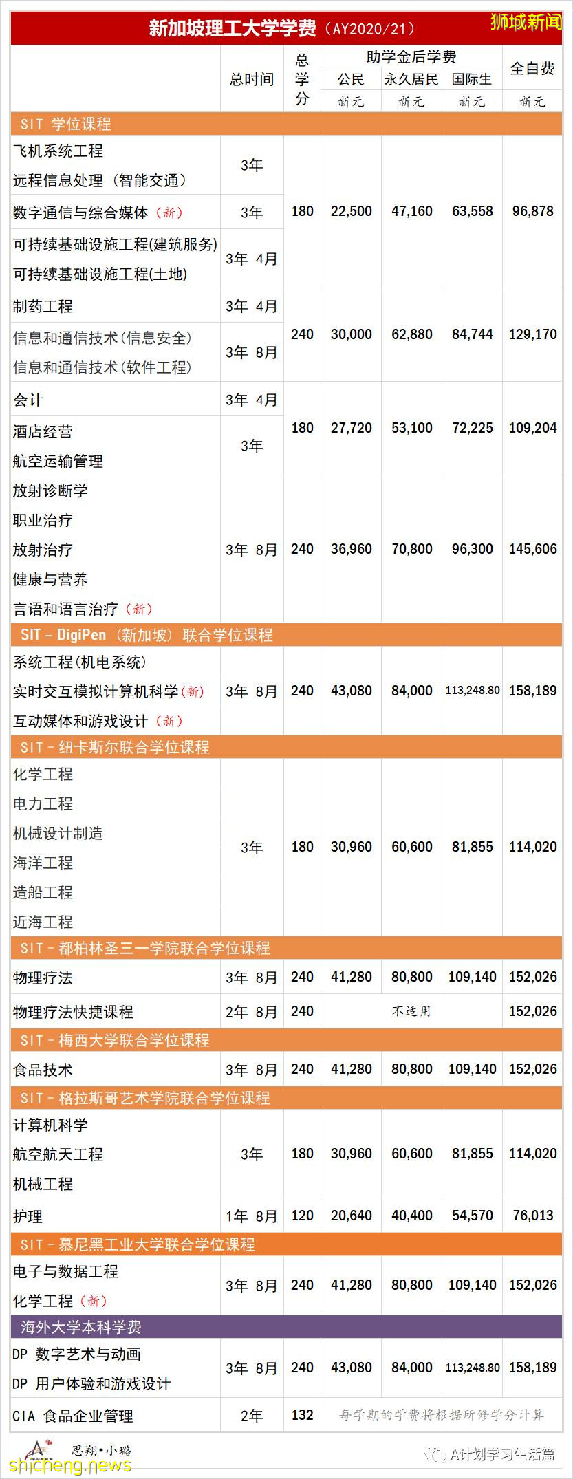 新加坡各类学校学费汇总（AY2020/21）