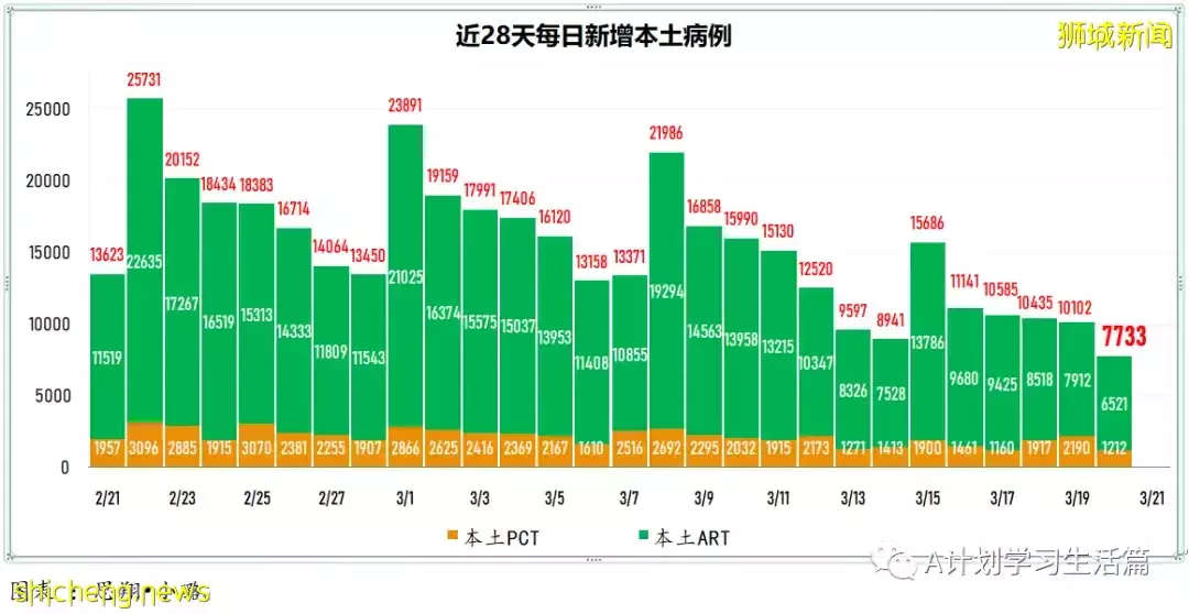 新增7538起，目前住院病患1062人；印尼宣布全面重開邊境，結束兩年來的邊境管制