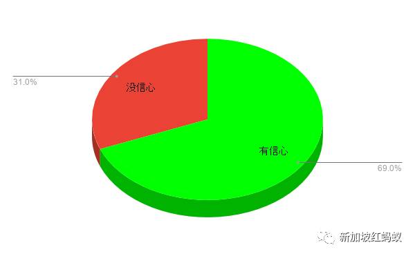 最新调查：新加坡商家近七成能撑过今年，预计将少裁员少减薪