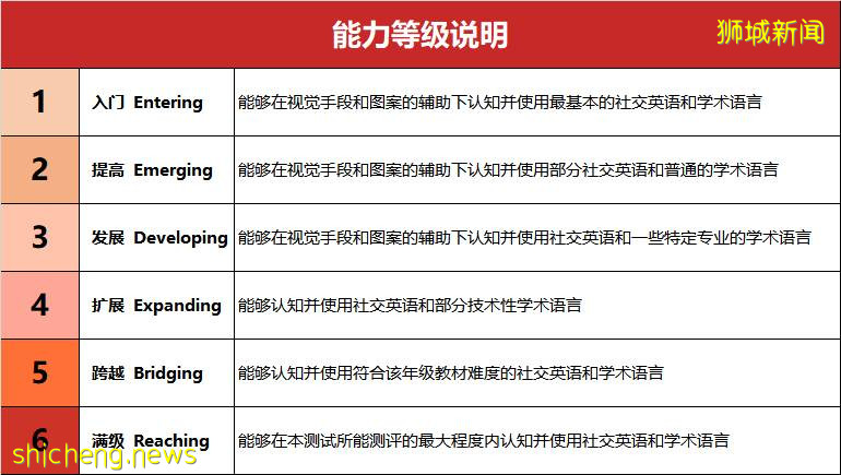 全面解析WIDA考试，搞定新加坡国际学校入学考试