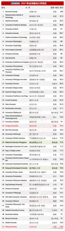 USNews2021全球最佳大学排名，国大全球第32，南大三学科全球第一