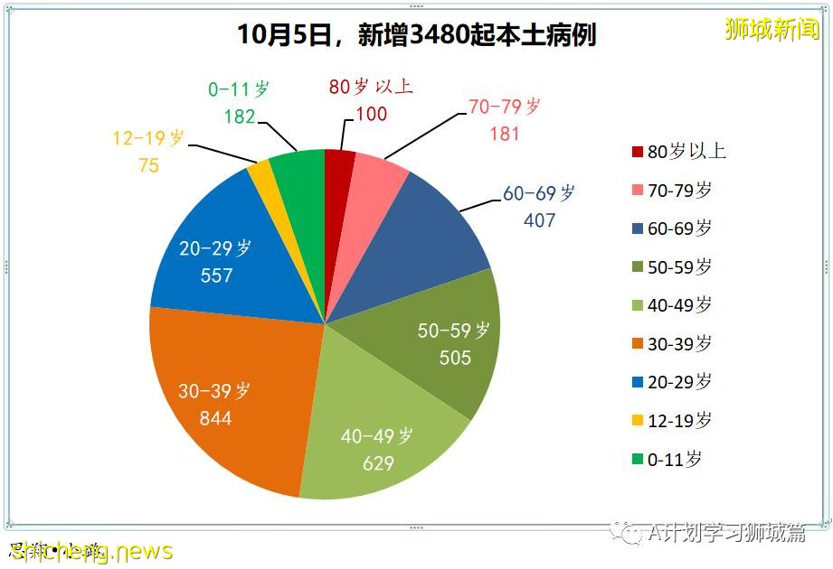 10月6日，新加坡新增3577起，其中社区2932起，宿舍客工630起，输入15起；再有三名年长逝世