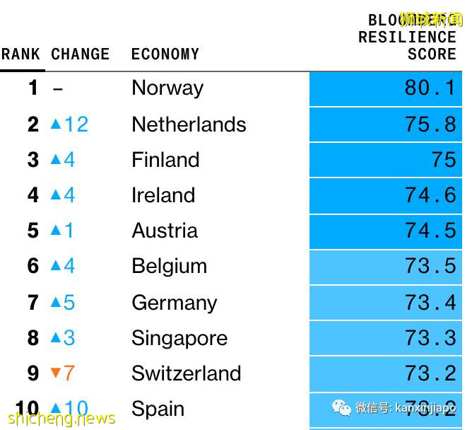 最新“抗疫韧性”排名  新加坡升为第8，美国狂跌20位，列中国之后