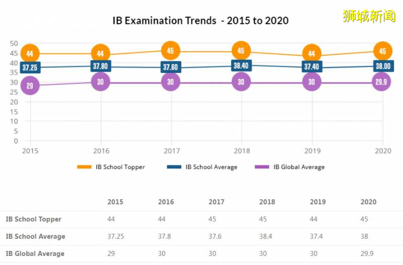 IB均分37.9，一年学费十万出头，高性比价之选的NPS国际学校