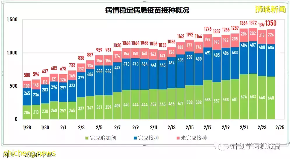 新增18597起，目前住院病患1584人；香港新增冠病确诊病例首次破万，47人死亡