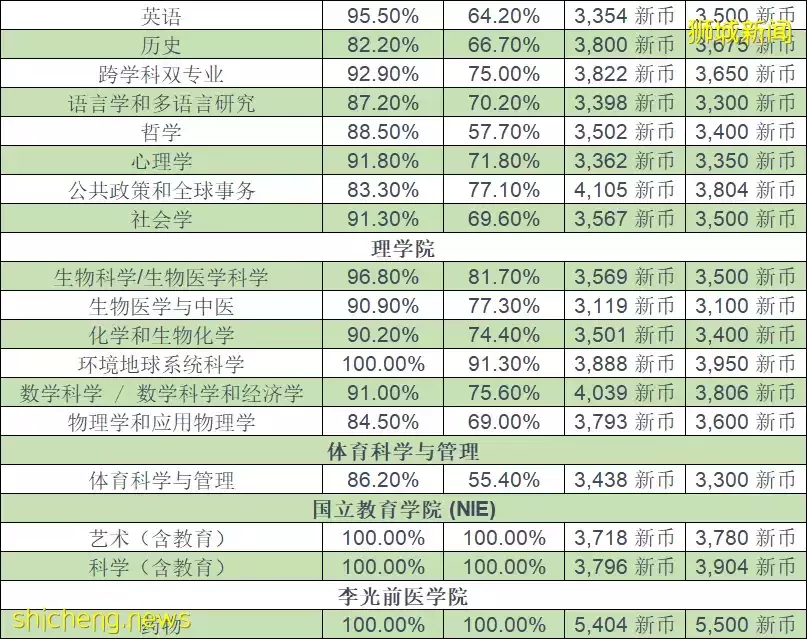 2021屆新加坡公立大學畢業生專業就業率排名！什麽樣的專業在新加坡更吃香