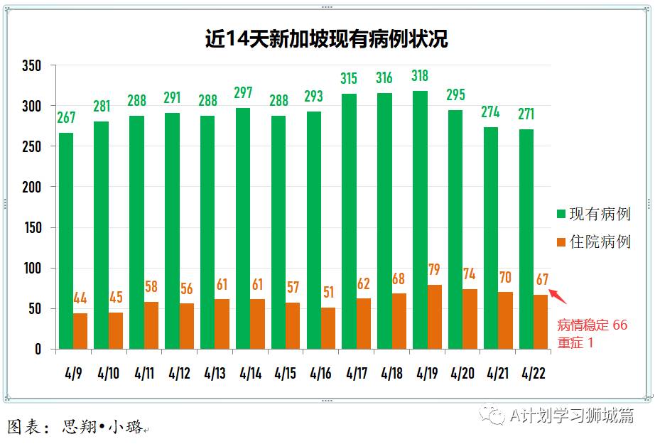 4月23日，新加坡疫情：新增39起，其中社区2起，宿舍客工1起，输入36起；新加坡进一步收紧对印度的边境管制