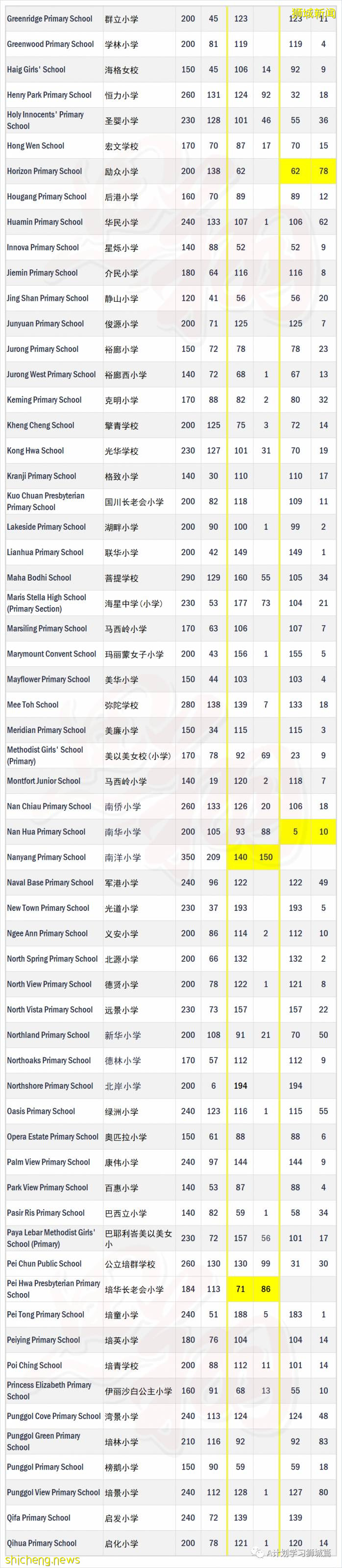 新加坡小一报名2A2阶段学额及申请人数汇总，五所小学超额