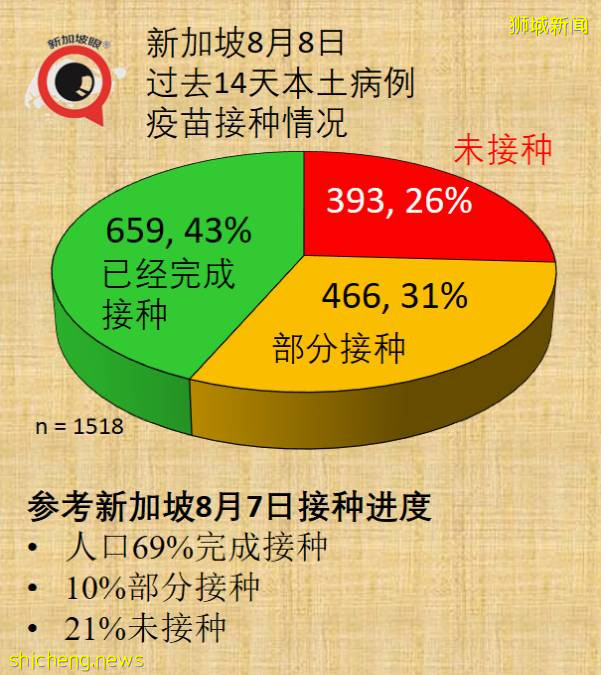 64岁新加坡妇女接种首剂辉瑞/复必泰之后去世；JEM商场再现感染群