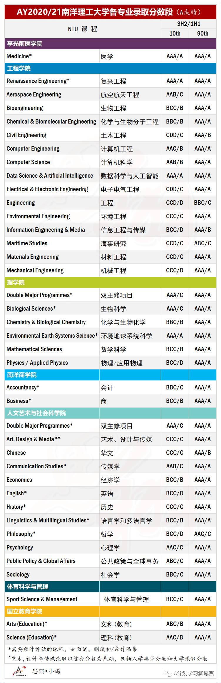 新加坡南洋理工大學公布各專業錄取成績及名額（AY2020/21）