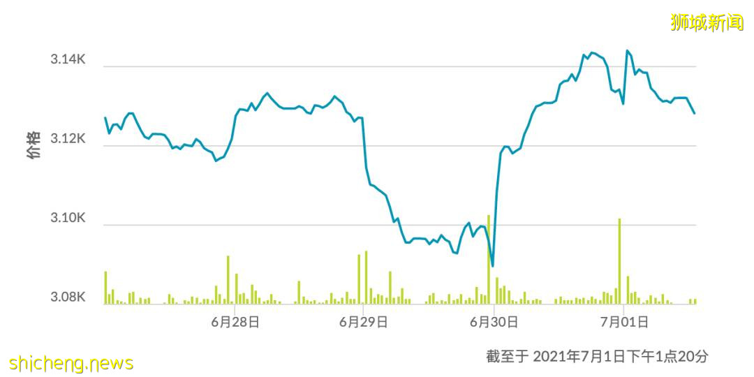 這月起，新加坡的電費燃氣費房價都上漲了