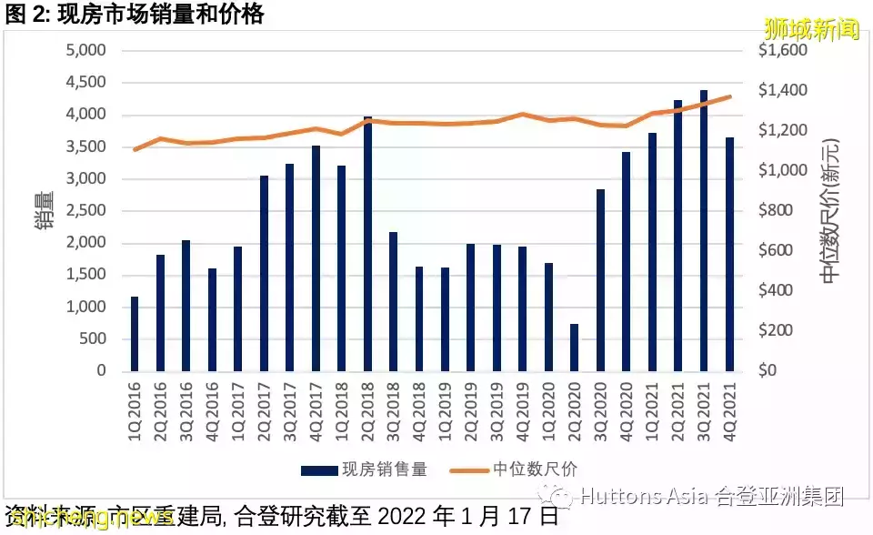 合登觀點分享：私人住宅市場第四季度進展