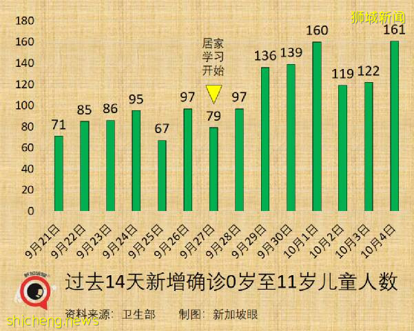 新加坡冠病后遗症准确数据终于出来了！儿童确诊创新高