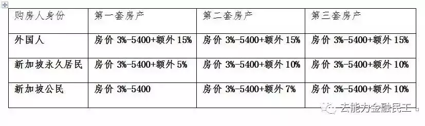 第五篇：新加坡私人住宅购买流程