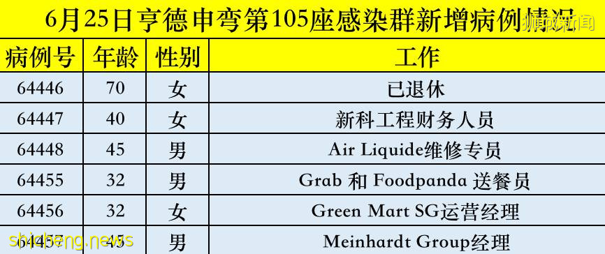 新加坡医院再次出现感染群！这些地方的居民需检测