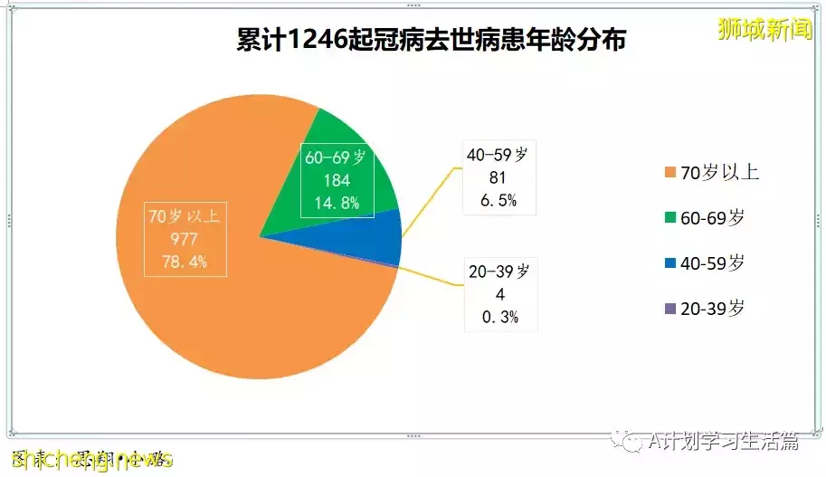 新增4848起，目前住院病患694人；新加坡自2月3日以来首次单日新增低于5000起