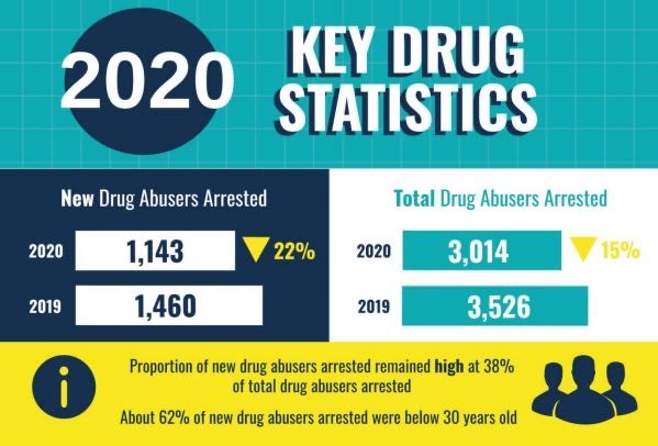肅毒局：2020年被捕吸毒者減少 30歲以下新吸毒者占比高