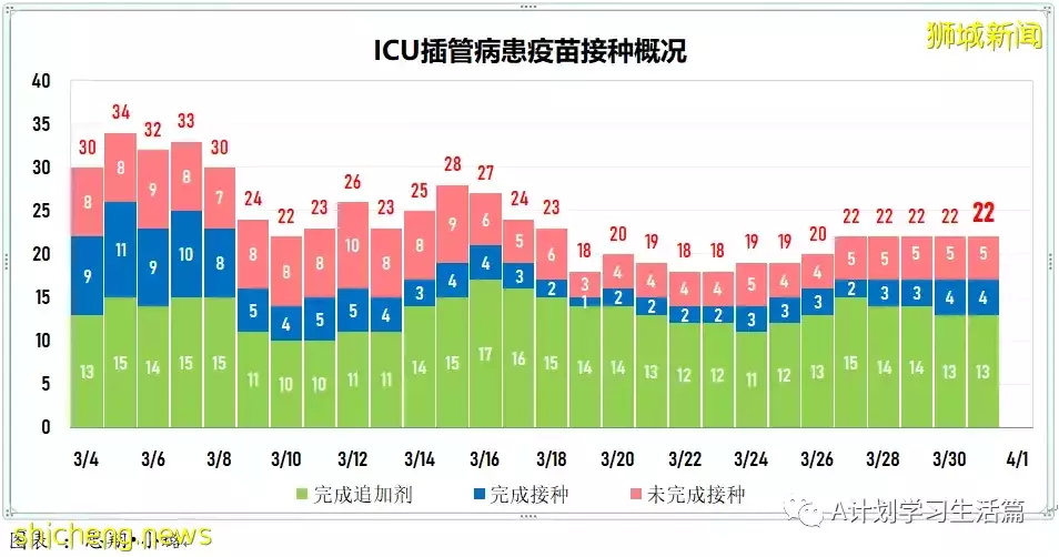 新增5010起，目前住院病患585人；研究發現完成接種且曾確診者 對冠病免疫力最強