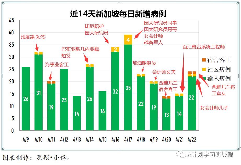 4月23日，新加坡疫情：新增39起，其中社区2起，宿舍客工1起，输入36起；新加坡进一步收紧对印度的边境管制