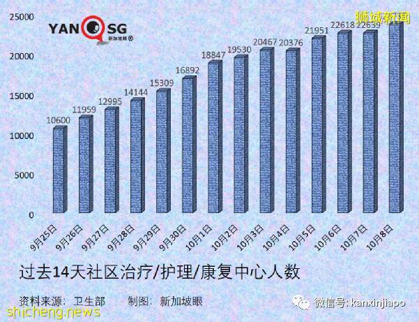 急诊部自检阳性者增8倍；新加坡国家传染病中心主任：须借助追加剂维持免疫力