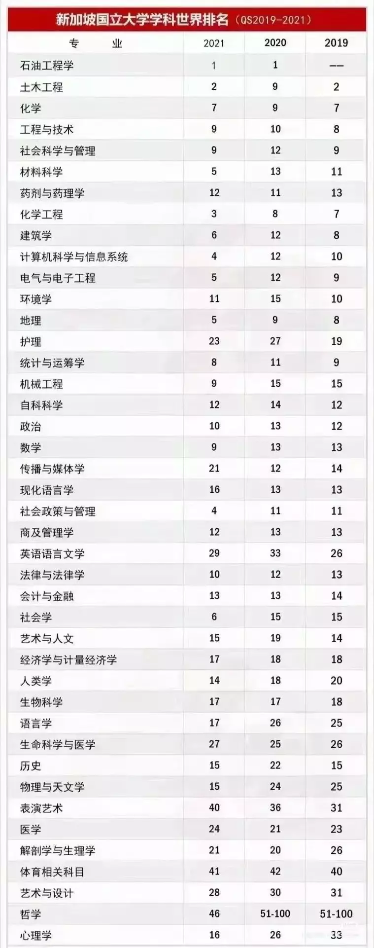 新加坡国大、南大各专业排名及学费标准