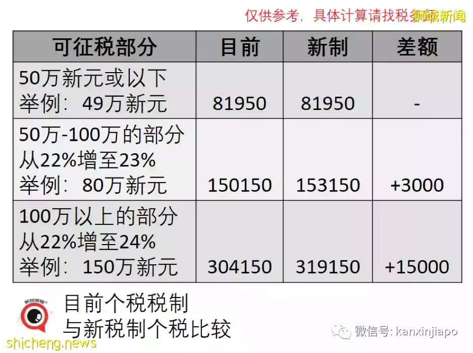 网传新加坡个税、房地产税全线猛涨，究竟对你我他有何影响