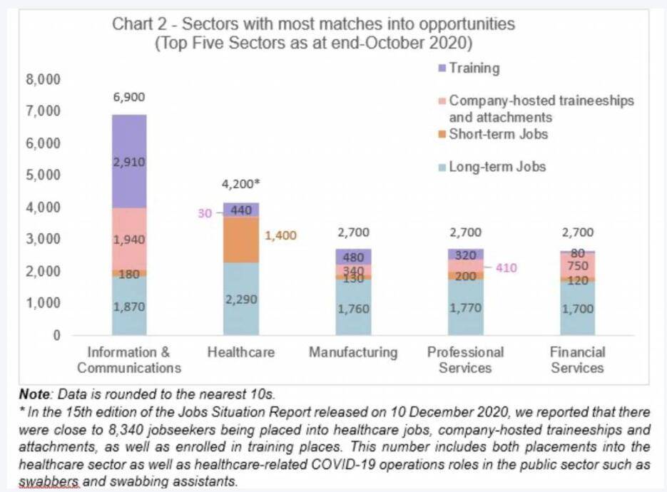 新加坡發布2020年最後一波就業報告，就業率最高的居然不是醫療