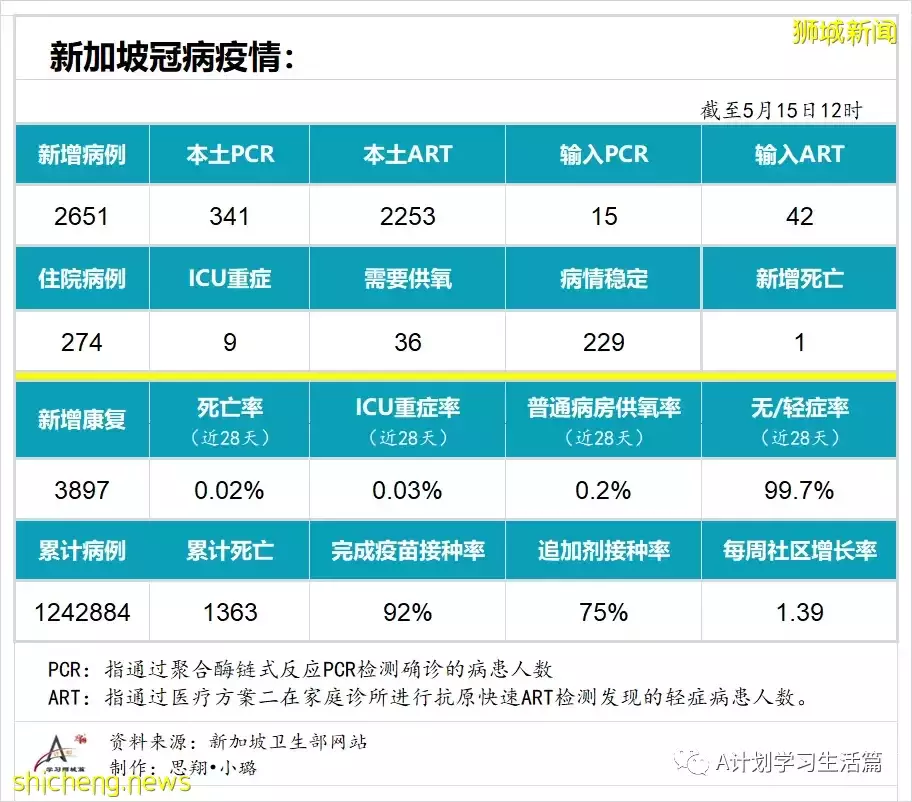 新增2651起，住院274人，其中ICU重症9人；研究显示接种疫苗后感染奥密克戎免疫反应更强烈