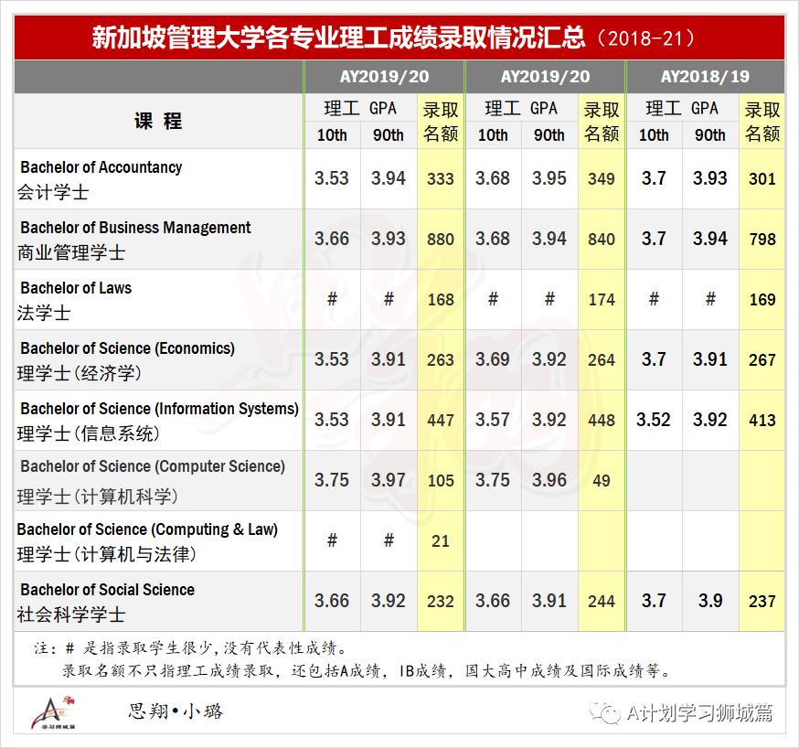 新加坡国大、南大及新大近三年理工成绩录取状况汇总(2021)